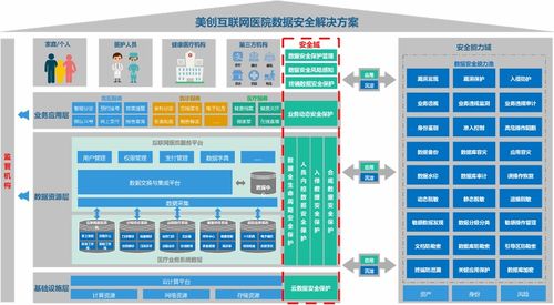 保障隐私，守护安全 构筑互联网医院数据安全新防线