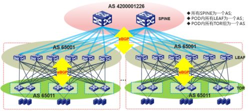互联网技术详解 大型数据中心网络路由设计与优化