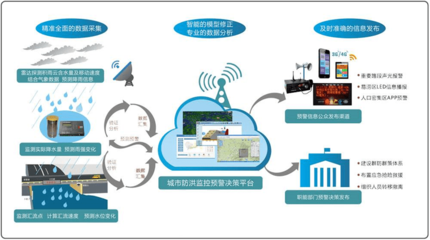 城事 | 随时知道天津“水有多深”，怎么做到的？——揭秘城市内涝治理中的互联网数据服务