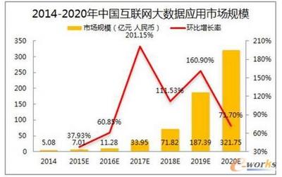 国内互联网大数据的发展现状、应用与未来展望
